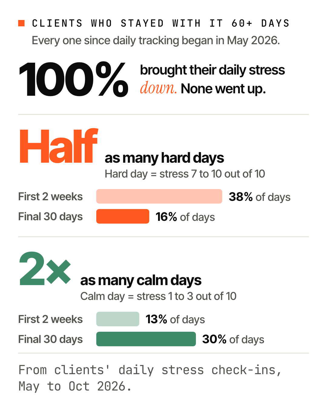 Results for clients who stayed with it 60+ days, every one since daily tracking began in May 2026: 100% brought their daily stress number down, and none went up. Hard days (7 to 10) went from 38% of days in the first 2 weeks to 16% in the final 30 days: half as many, 59% fewer. Calm days (1 to 3) went from 13% of days to 30%: twice as many, 135% more. Average daily stress number 26% lower, first week to final week. From clients' daily stress check-ins, May to Oct 2026, each client logging one number a day from 1 (calm) to 10 (overwhelmed).
